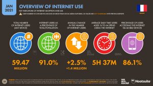 91% des Français utilisent Internet en France selon We Are Social et Hootsuite